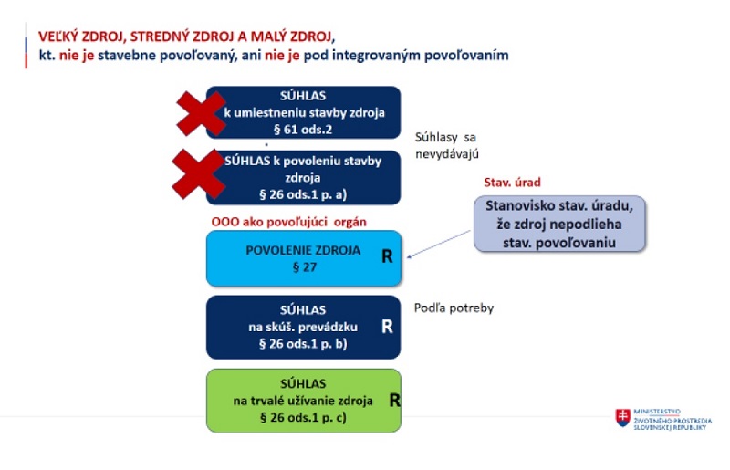 Obrázok 2 Povoľovacie konanie