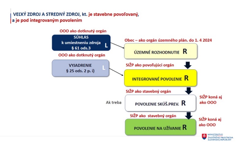 Obrázok 3 Povoľovacie konanie