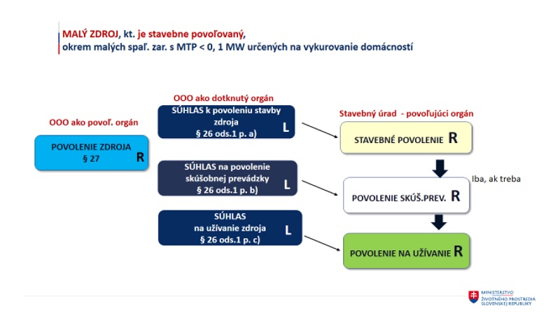 Obrázok 5 Povoľovacie konanie